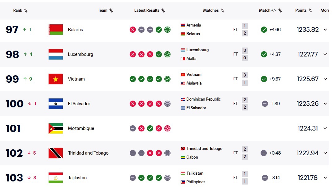 Vietnam return to FIFA top 100 after key milestone confirmed